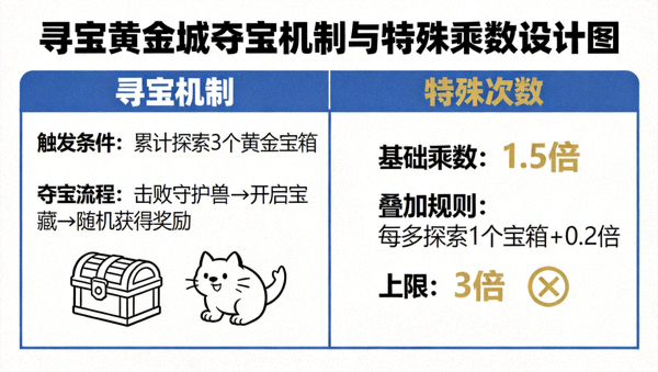 动态层叠乘数算法模型与概率权值计算分布图